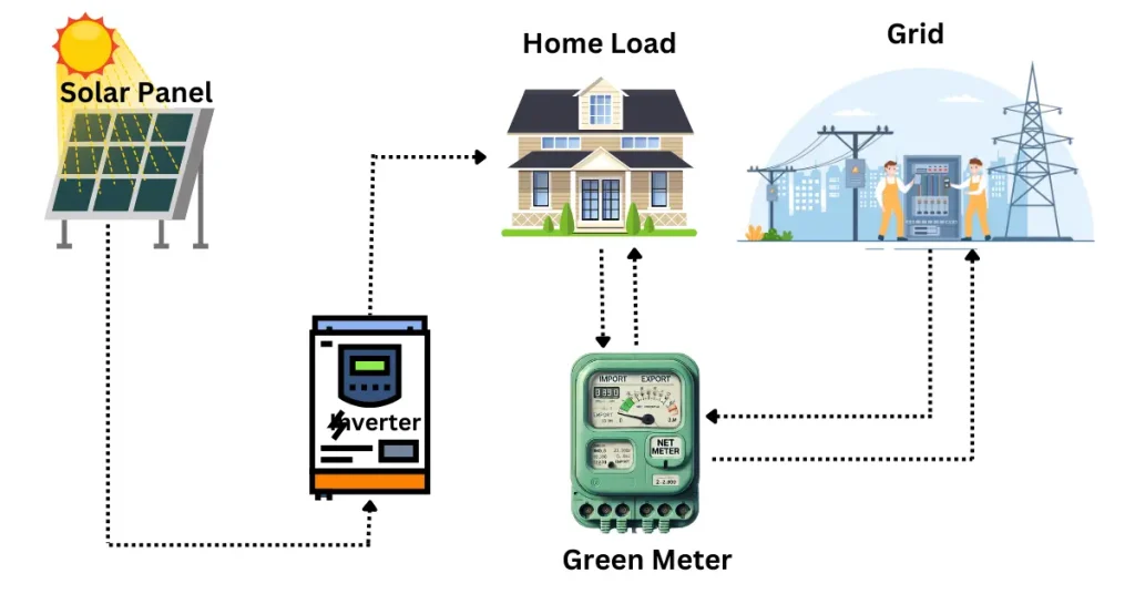IESCO GREEN METERS
